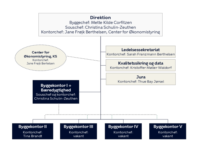 Organisationsdiagrammet viser strukturen under Direktionen: Byggechef Mette Kilde Corfitzen og Souschef Christina Schulin-Zeuthen. Center for Økonomistyring ledes af Jane Frøjk Berthelsen. Byggekontor I + Bæredygtighed ledes af Christina Schulin-Zeuthen. Fem byggekontorer følger, hvor Byggekontor II ledes af Tina Brandt, og de andre har ledige kontorchef-stillinger. Til højre er Ledelsessekretariat (Sarah Franzmann Berthelsen), Kvalitetssikring og data (Kristoffer Møller Waldorf) og Jura (Thue Bay Jørsel).