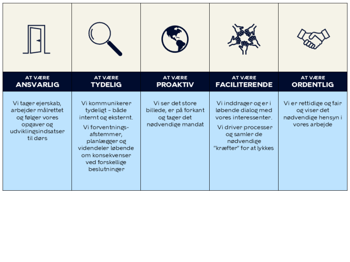 Model over vores fem værdier, vi løser vores opgaver ud fra. De fem ord er: 1) Ansvarlig, 2) Tydelig, 3) Proaktiv, 4) Faciliterende, 5) Ordentlig.